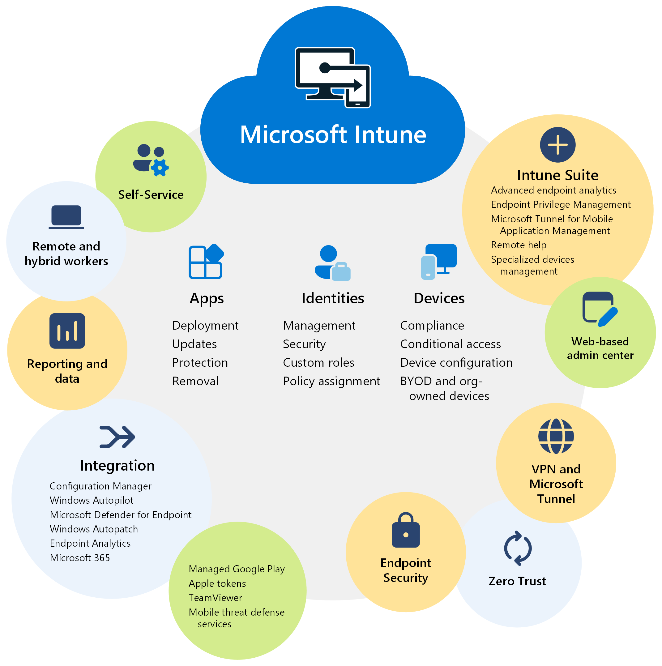 Microsoft Intune overview from official documentation