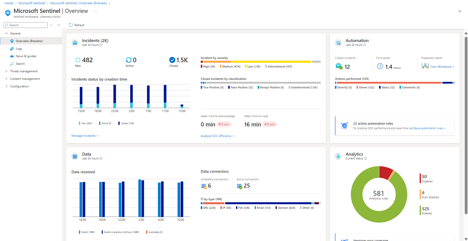 Microsoft Sentinel dashboard example