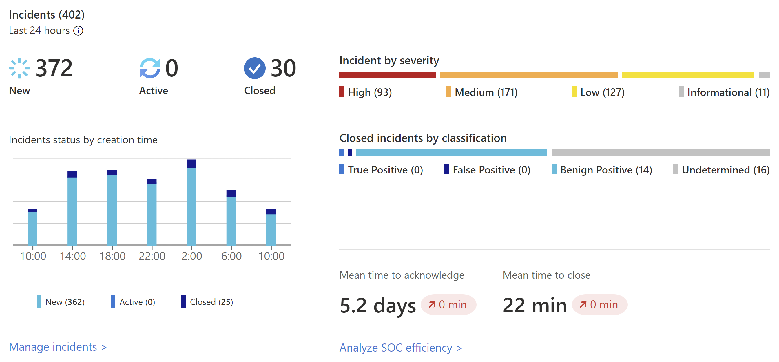Microsoft Sentinel incidents view from official documentation