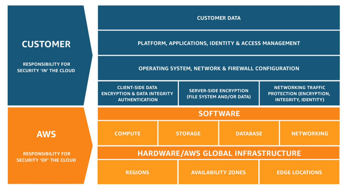 AWS shared responsibility model diagram