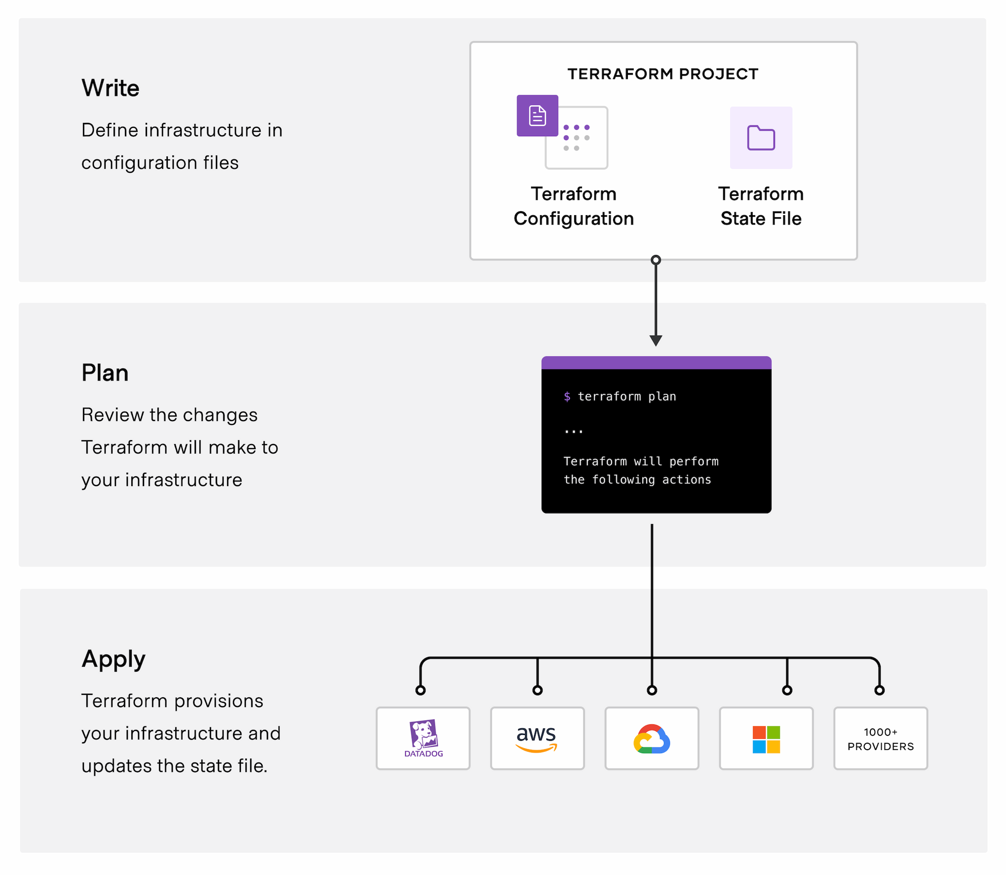Terraform workflow from official documentation